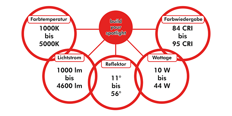 Technische Daten Celsius 1